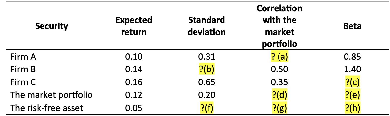  You have been provided with the following data about the securities
