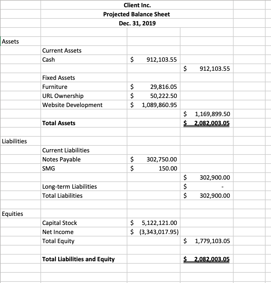 Assets Cash $ 912,103.55 $ 912,103.55 Fixed Assets Furniture $ 29,816.05 URL