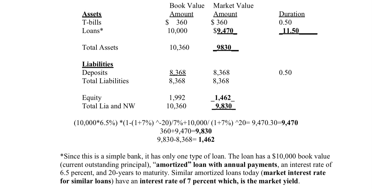 equal to 0? Book Value Market Value Assets Amount Amount Duration T-bills