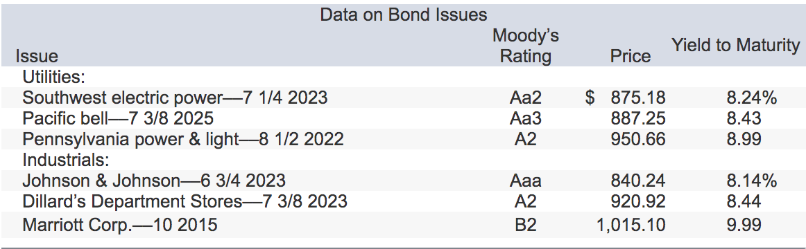  1-Northwest Utility Company faces increasing needs for capital. Fortunately, it has
