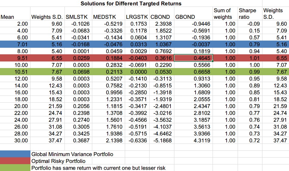 missing CAL. Is it always necessary to have risk-free assets in order