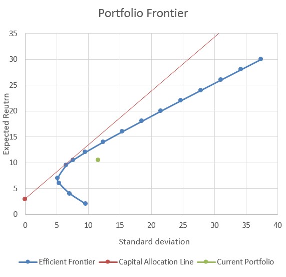 to get the CAL line? This portfolio does not include the risk-free