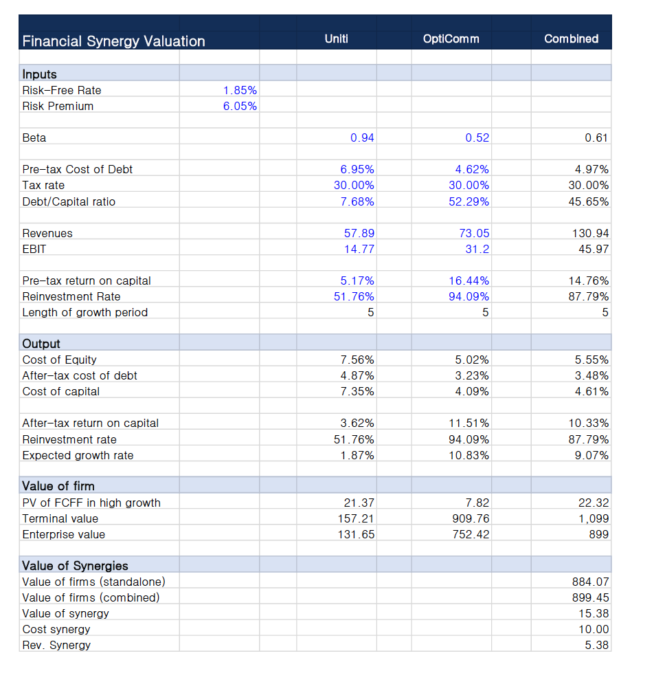 This is about synergy value allocation to the specific items in
