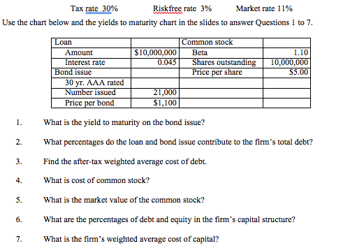 thank you. Tax rate 30% Risk free rate 3% Market rate 11%