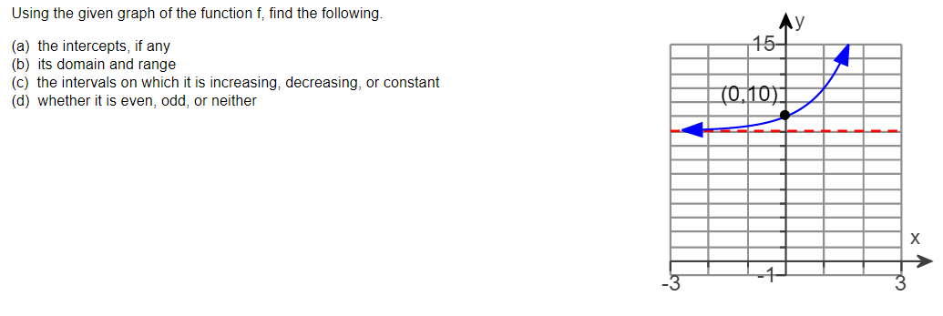 Using the given graph of the function f, find the following.