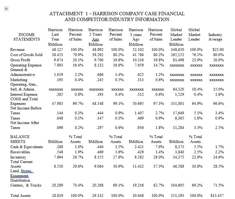  What financial analyses need to be made and how using data