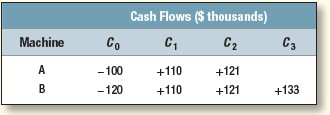Cash Flows ($ thousands) Machirw +110 +110 +121 +121 +133