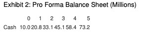 Exhibit 2: Pro Forma Balance Sheet (Millions) 0 1 2 3 4