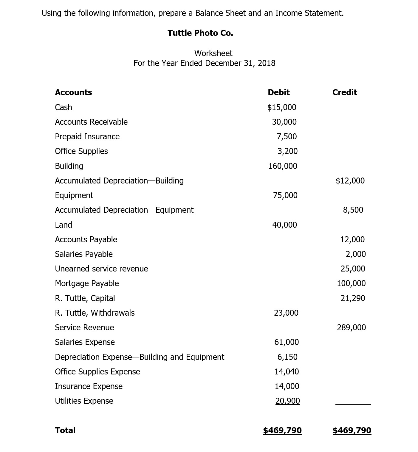 Statement. Using the following information, prepare a Balance Sheet and an Income