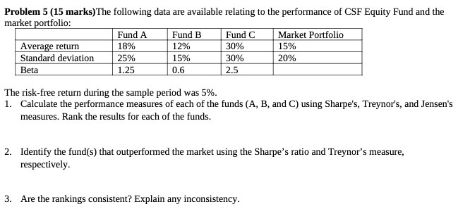 the performance of CSF Equity Fund and the market portfolio: Fund A