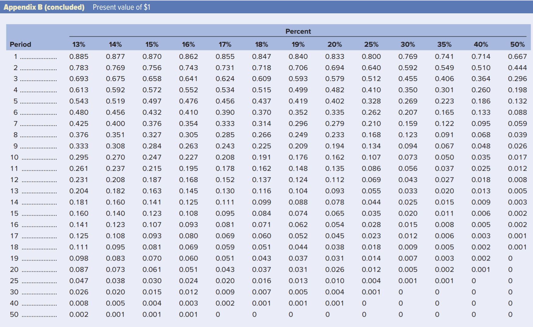 of $1, PV IFA PVA = A Percent 1% 2% 3% 4%