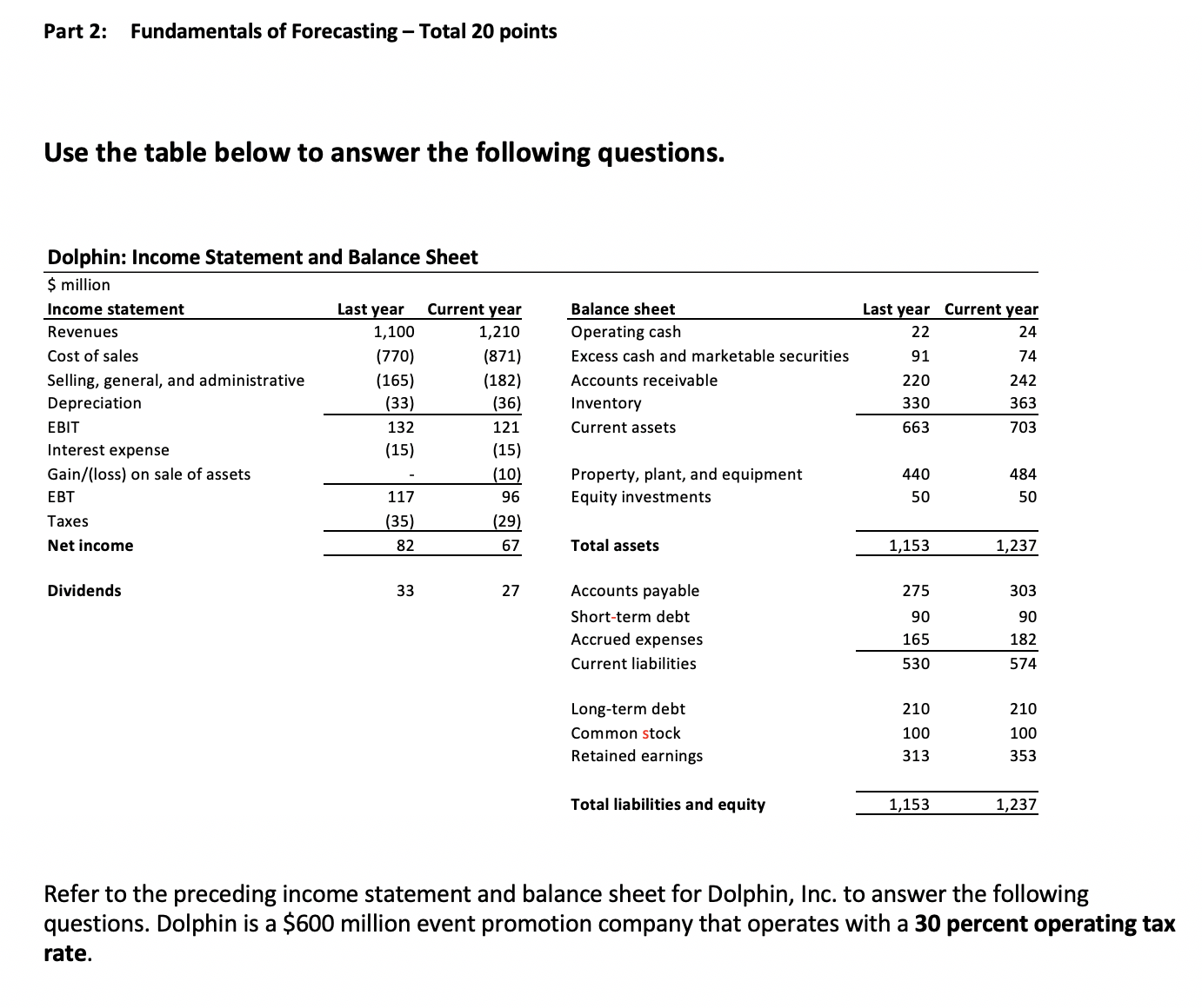 Income statement Last year Current year Balance sheet Last year Current year