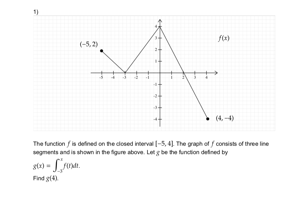 (4, -4) The function f is defined on the closed interval [-5,