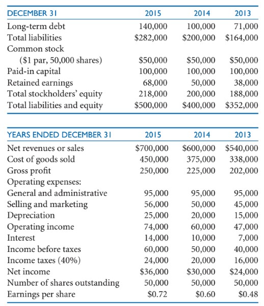  The ratios that were discussed in this chapter are current ratio,