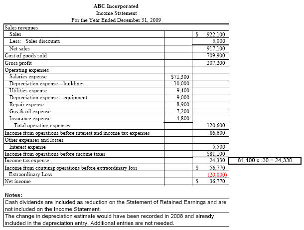 Return on sales 6.3 3.3 Return on Assets 14.4 19.6 4.1 -3.8ABC