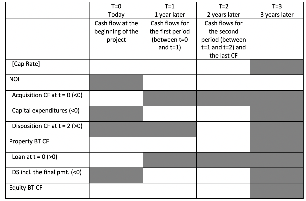  Task: Construct the cash flow proforma statement for the following project