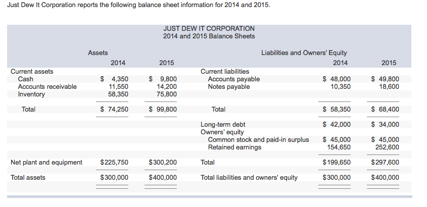  Prepare the 2014 and 2015 common-size balance sheets for Just Dew