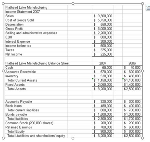Flathead Lake Manufacturing Income Statement Sales Cost Of Goods Sold Depreciation Gross