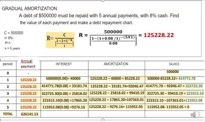 value of each payment and make a debt amortization table.Use both methods.