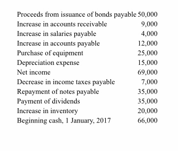  Using the data providede let's draw up a Cash Flow Statement