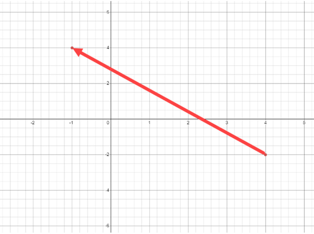 the component form of v? (Note: vertical seaLe does not match horizontal