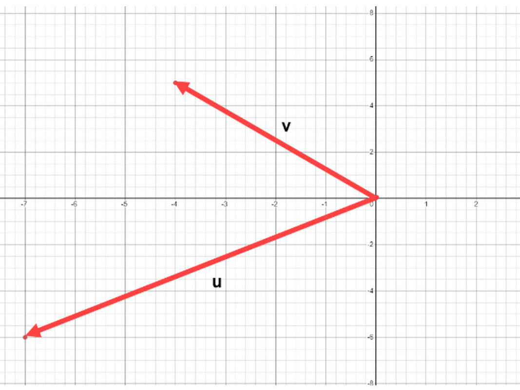 Option 3 D. Option 4 Question 7 Vectors u and v are