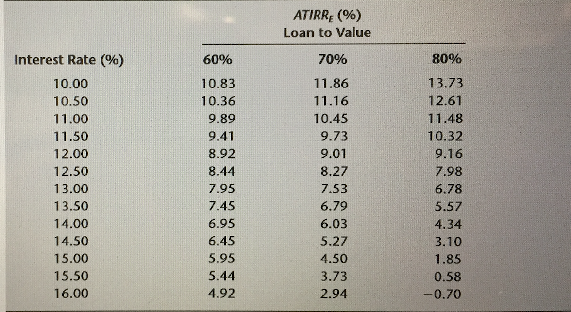 ATIRRE (%) Loan to Value Interest Rate (%) 60% 70% 80% 10.00