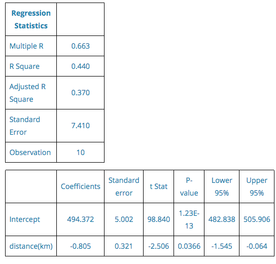thesale price ($000)of one bedroom apartments and thedistance (km)from the city centre.