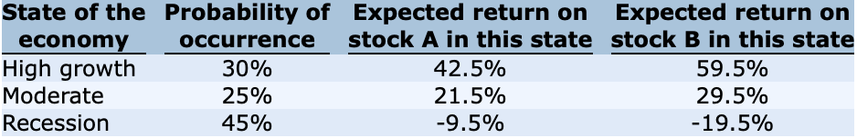 450/0 Expected return on stock A in this state 42.5% 21.5% -9.5%