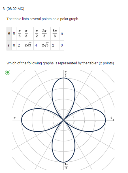 3. (08.02 MC) The table lists several points on a polar