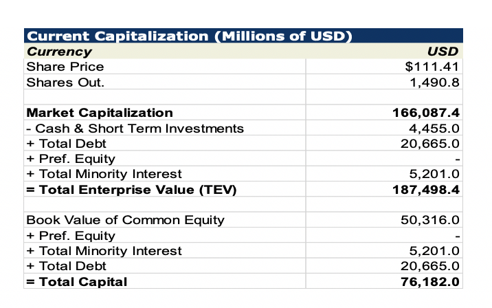 Beta = 1.2 Required return on debt (yield to maturity on