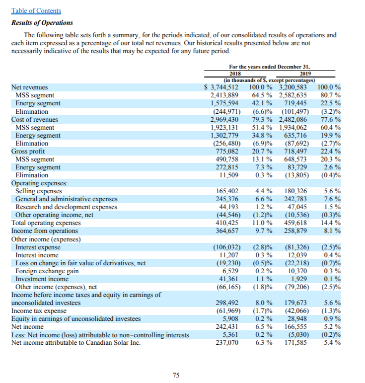 Solar. I am using the annual financials for Canadian Solar from 2015