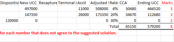 Ending UCC Marks 11000 508000 6% 26000 173350 Total 30480 34670 65150