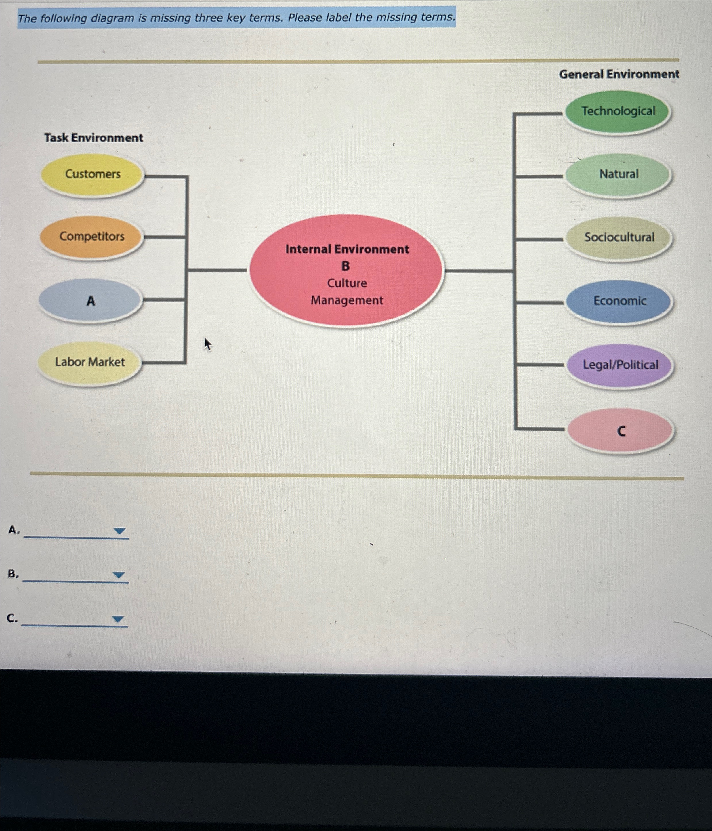 he following diagram is missing three key terms. Please label the missing