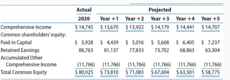 In Integrative Case 10.1, we projected financial statements for Walmart Stores,