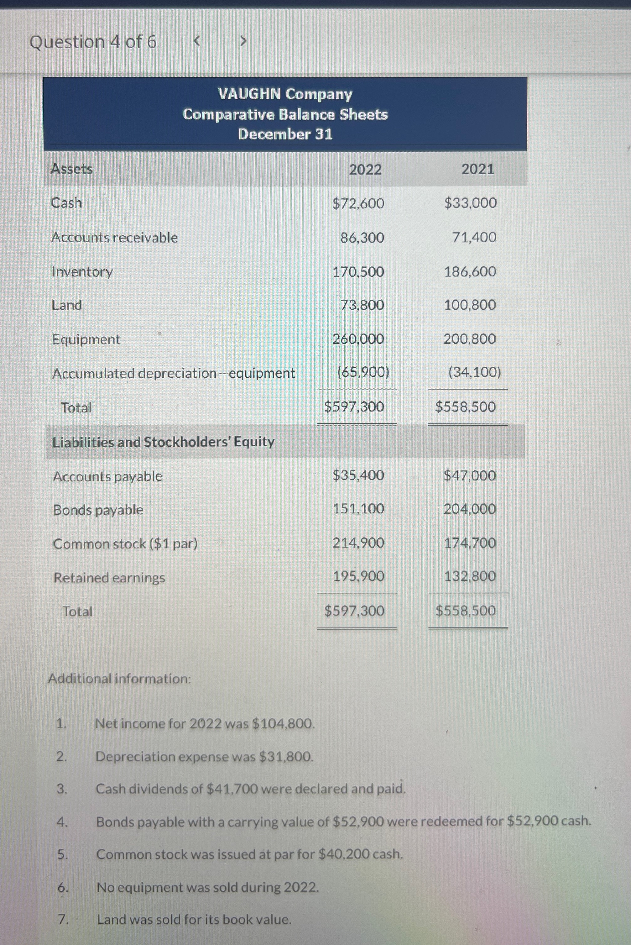  Question 4 of 6 \table[[\table[[VAUGHN Company],[Comparative Balance Sheets],[December 31]]],[Assets,2022,2021],[Cash,$72,600,$33,000 MAKE STATEMENT