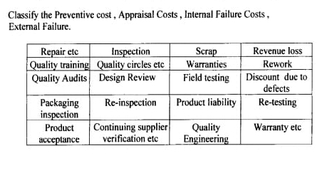 Failure. \table[[Repair etc,Inspection,Scrap,Revenue loss],[Quality training,Quality circles etc,Warranties,Rework],[Quality Audits,Design Review,Field testing,\table[[Discount due to],[defects]]],[\table[[Packaging],[inspection]],Re-inspection,Product
