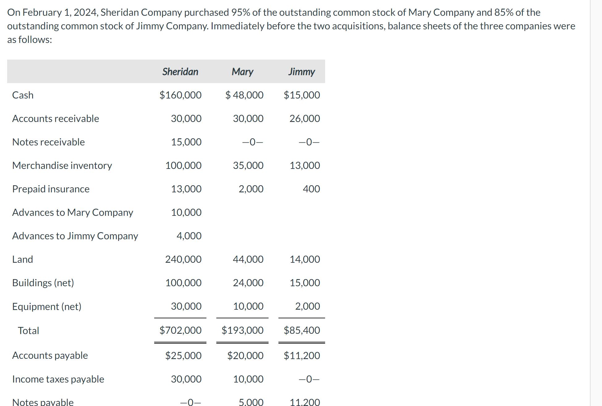 Sheridan Company had advanced $10,000 to Mary Company and $4,000 to Jimmy