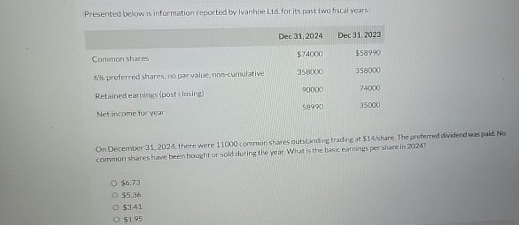 Presented below is information reported by lvanhoe Ltd for its passt