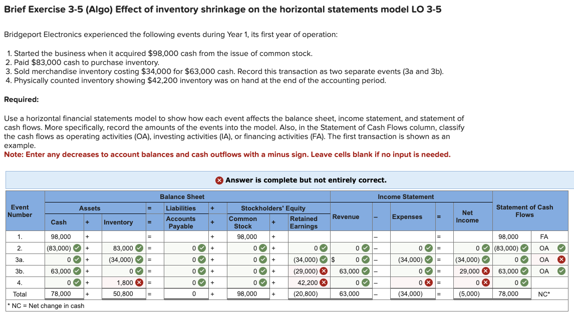 model LO 3-5 Bridgeport Electronics experienced the following events during Year 1,