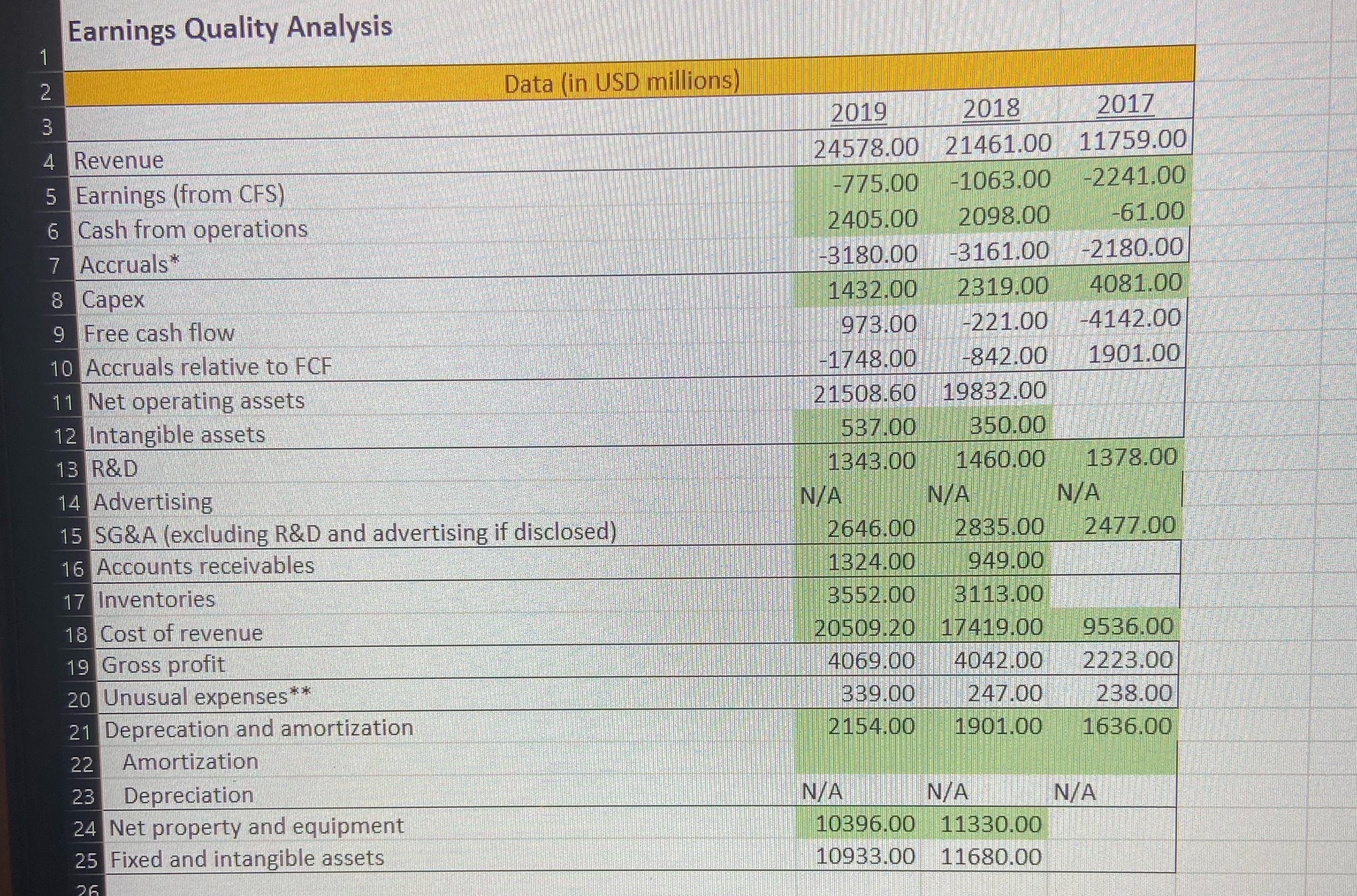 Using the Earnings Quality Model, Answer the following: Q1: Is the