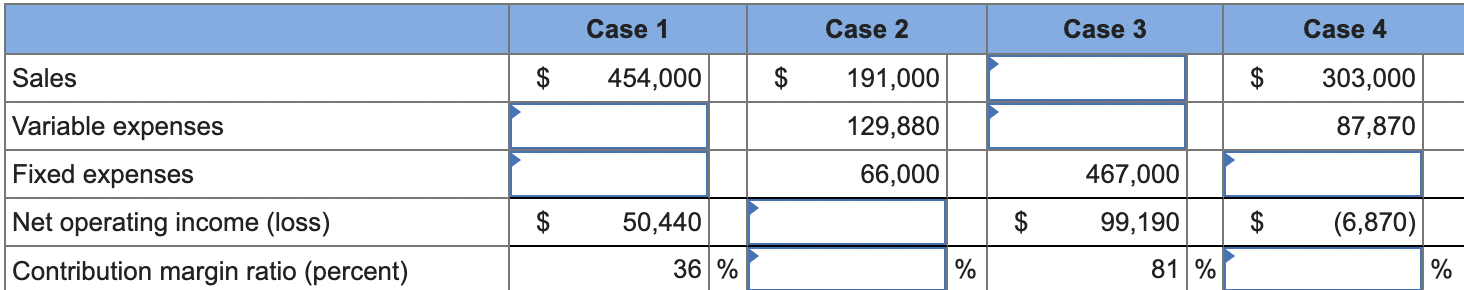  \table[[,Case 1,Case 2,Case 3,Case 4],[Sales,$,454,000,$,191,000,,,$,303,000],[Variable expenses,,,,129,880,,,,87,870],[\table[[Fixed expenses]],,,,66,000,,467,000,,],[Net operating income (loss),$,50,440,,,$,99,190,$,(6,870)],[Contribution margin