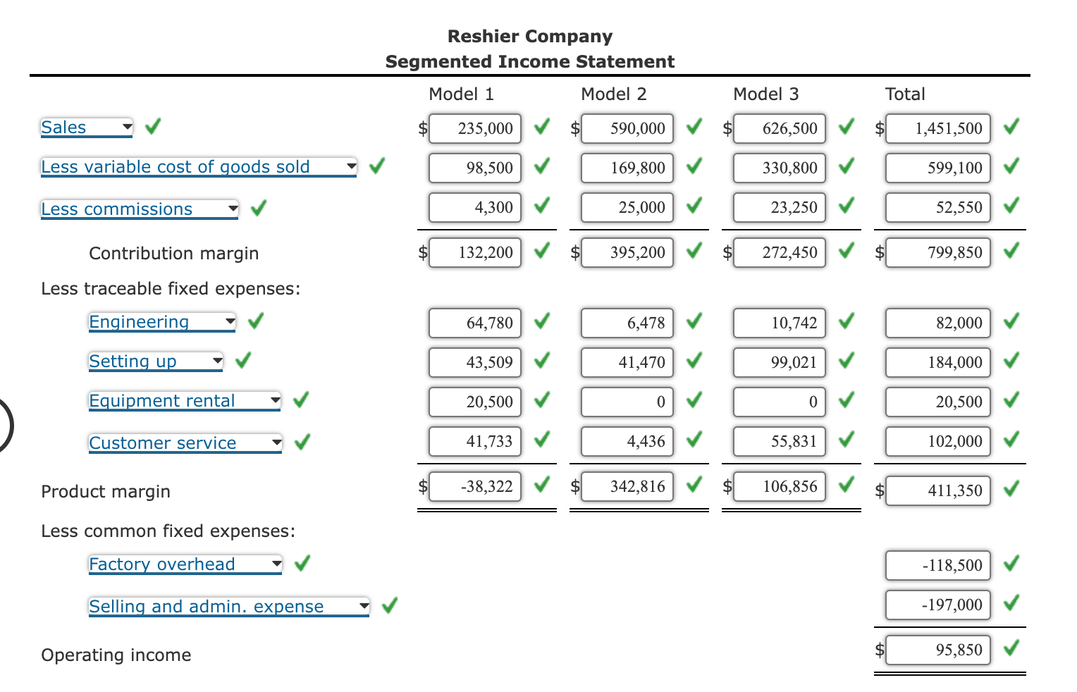 Keep-Or-Drop Decision, Alternatives, Relevant Costs Reshier Company makes three types of