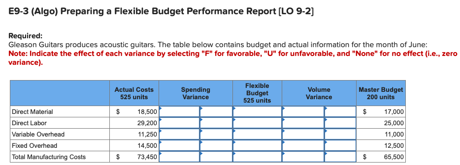 Guitars produces acoustic guitars. The table below contains budget and actual information
