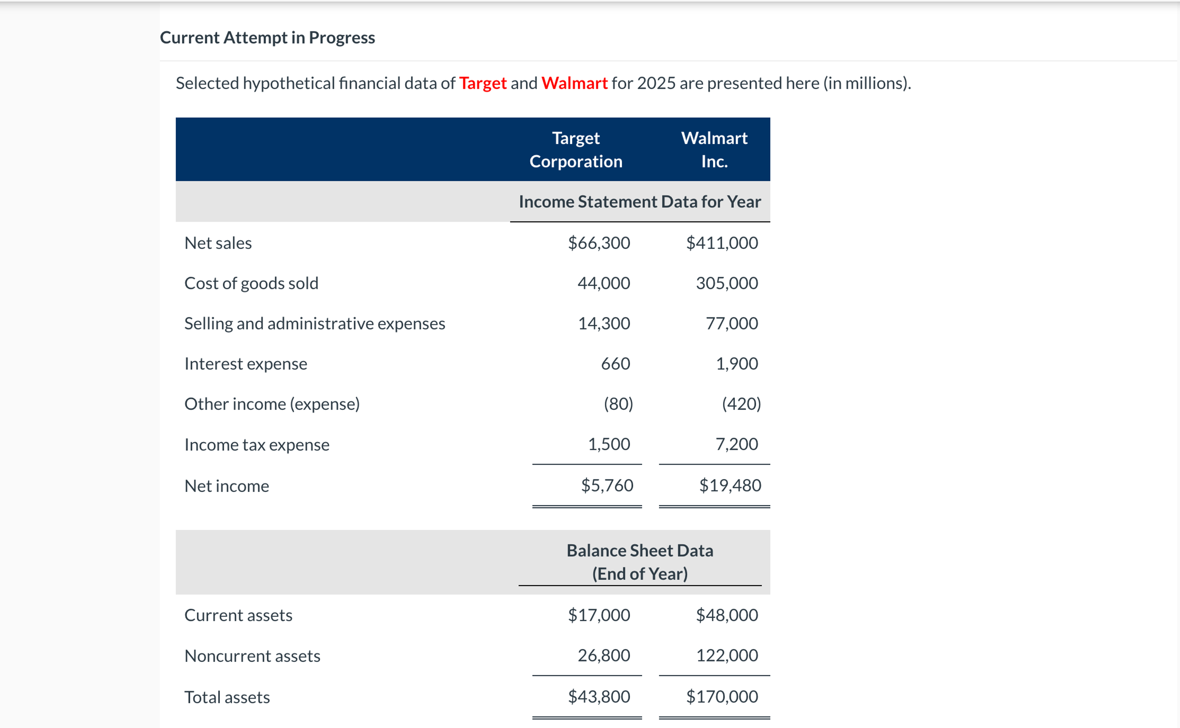 and stockholders' equity,$43,800,$170,000]] \table[[,Beginning-of-Year Balances,],[Total assets,$43,000,$164,000],[Total stockholders' equity,12,700,66,000],[Current liabilities,10,500,55,000],[Total liabilities,30,300,98,000]] \table[[,Other Data],[Average