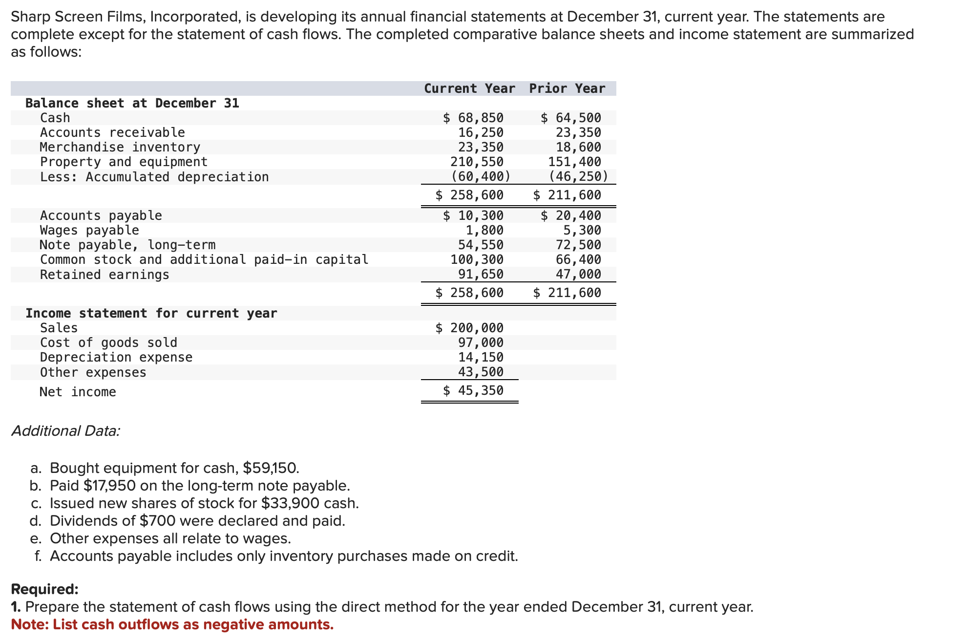 Sharp Screen Films, Incorporated, is developing its annual financial statements at