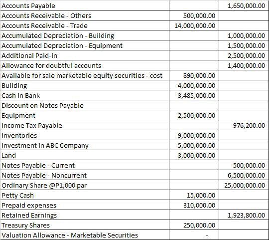 Background: We are tasked to make an Auditors Report with complete