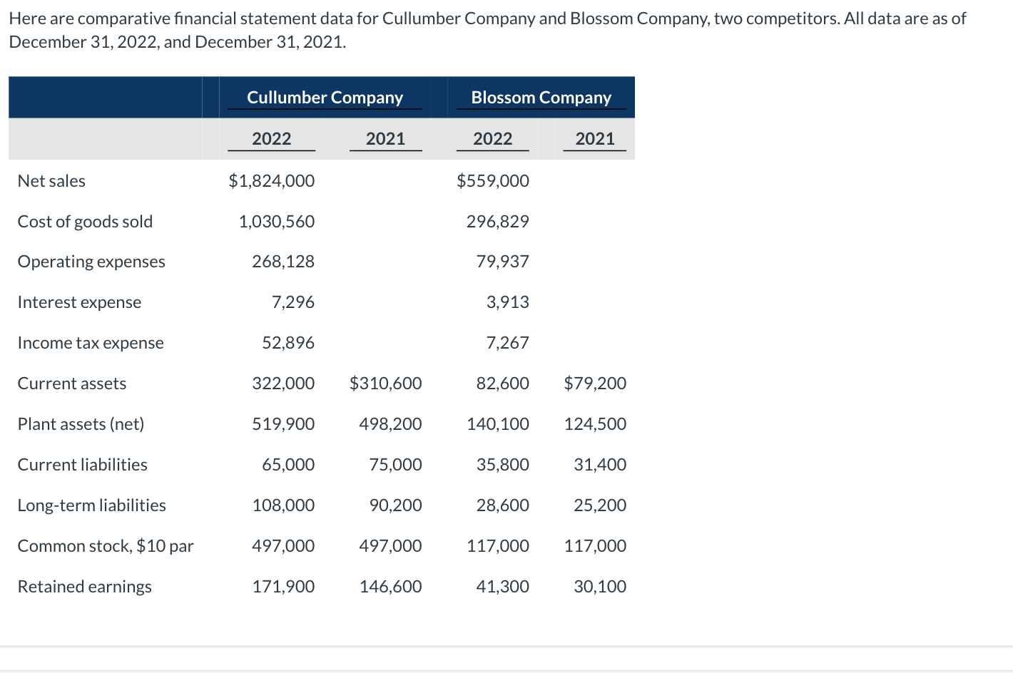 Company, two competitors. All data are as of December 31,2022, and December