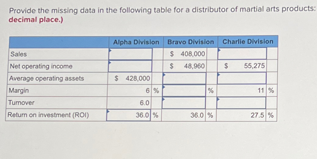 of martial arts products: decimal place.) \table[[,Alpha Division,Bravo Division,Charlie Division],[Sales,,,,408,000,,,,],[Net operating income,,,$,48,960,,$,55,275,],[Average