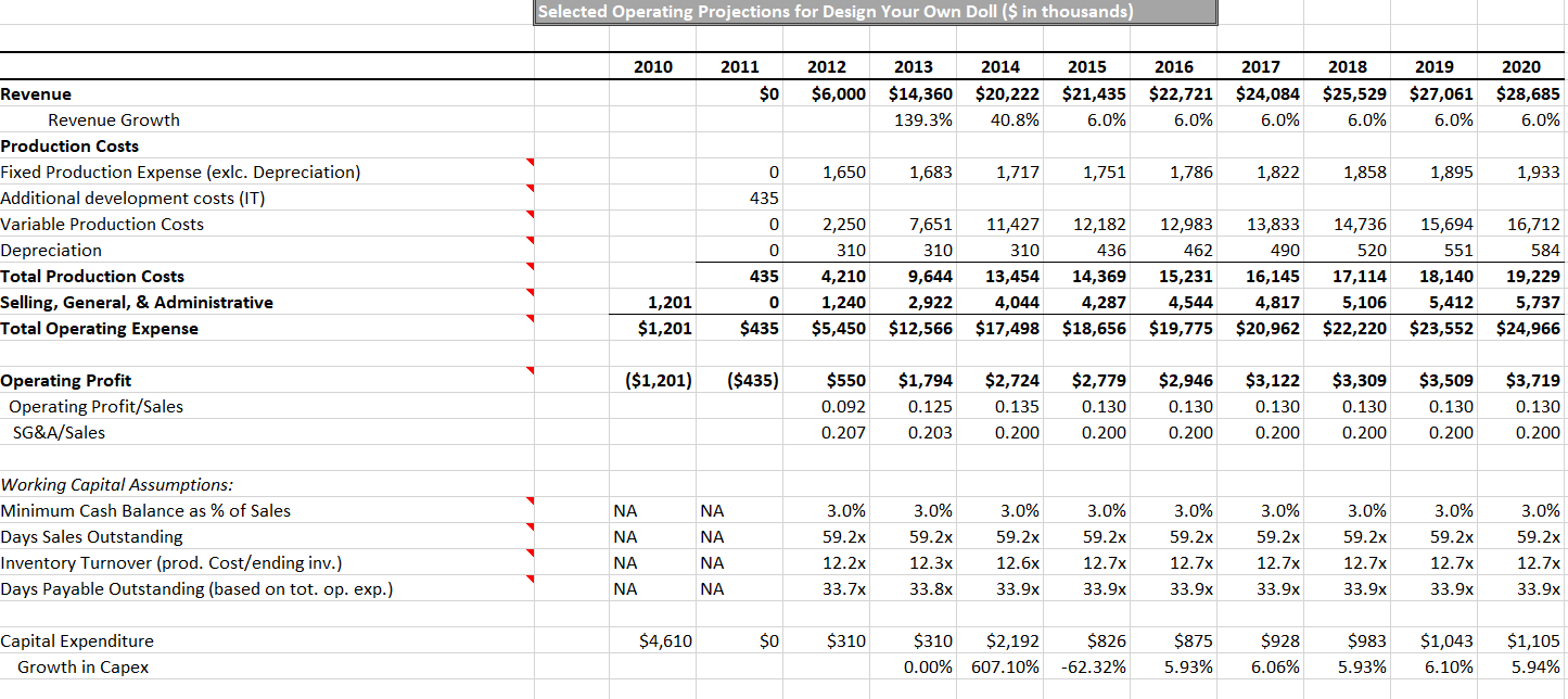 outlining the strengths and weaknesses of the selected project, and offering a